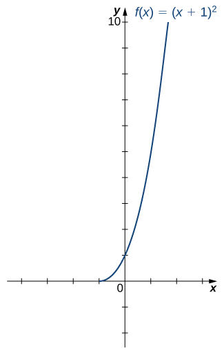 "An image of a graph. The x axis runs from -6 to 6 and the y axis runs from -2 to 10. The graph is of the function “f(x) = (x+ 1) squared”, on the interval [1, infinity). The function starts from the point (-1, 0) and increases. The x intercept is at the point (-1, 0) and the y intercept is at the point (0, 1)."