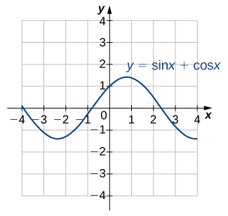 "An image of a graph. The x axis runs from -4 to 4 and the y axis runs from -4 to 4. The graph is of the function “y = sin(x) + cos(x)”, a curved wave function. The graph of the function decreases until it hits the approximate point (-(3pi/4), -1.4), where it increases until the approximate point ((pi/4), 1.4), where it begins to decrease again. The x intercepts shown on this graph of the function are at (-(5pi/4), 0), (-(pi/4), 0), and ((3pi/4), 0). The y intercept is at (0, 1)."