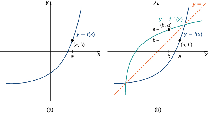 "An image of two graphs. The first graph is of “y = f(x)”, which is a curved increasing function, that increases at a faster rate as x increases. The point (a, b) is on the graph of the function in the first quadrant. The second graph also graphs “y = f(x)” with the point (a, b), but also graphs the function “y = f inverse (x)”, an increasing curved function, that increases at a slower rate as x increases. This function includes the point (b, a). In addition to the two functions, there is a diagonal dotted line potted with the equation “y =x”, which shows that “f(x)” and “f inverse (x)” are mirror images about the line “y =x”."