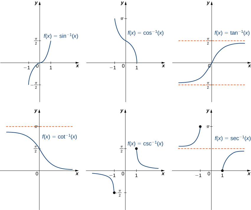 "An image of six graphs. The first graph is of the function “f(x) = sin inverse(x)”, which is an increasing curve function. The function starts at the point (-1, -(pi/2)) and increases until it ends at the point (1, (pi/2)). The x intercept and y intercept are at the origin. The second graph is of the function “f(x) = cos inverse (x)”, which is a decreasing curved function. The function starts at the point (-1, pi) and decreases until it ends at the point (1, 0). The x intercept is at the point (1, 0). The y intercept is at the point (0, (pi/2)). The third graph is of the function f(x) = tan inverse (x)”, which is an increasing curve function. The function starts close to the horizontal line “y = -(pi/2)” and increases until it comes close the “y = (pi/2)”. The function never intersects either of these lines, it always stays between them - they are horizontal asymptotes. The x intercept and y intercept are both at the origin. The fourth graph is of the function “f(x) = cot inverse (x)”, which is a decreasing curved function. The function starts slightly below the horizontal line “y = pi” and decreases until it gets close the x axis. The function never intersects either of these lines, it always stays between them - they are horizontal asymptotes. The fifth graph is of the function “f(x) = csc inverse (x)”, a decreasing curved function. The function starts slightly below the x axis, then decreases until it hits a closed circle point at (-1, -(pi/2)). The function then picks up again at the point (1, (pi/2)), where is begins to decrease and approach the x axis, without ever touching the x axis. There is a horizontal asymptote at the x axis. The sixth graph is of the function “f(x) = sec inverse (x)”, an increasing curved function. The function starts slightly above the horizontal line “y = (pi/2)”, then increases until it hits a closed circle point at (-1, pi). The function then picks up again at the point (1, 0), where is begins to increase and approach the horizontal line “y = (pi/2)”, without ever touching the line. There is a horizontal asymptote at the “y = (pi/2)”."