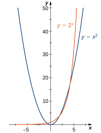 "An image of a graph. The x axis runs from -10 to 10 and the y axis runs from 0 to 50. The graph is of two functions. The first function is “y = x squared”, which is a parabola. The function decreases until it hits the origin and then begins increasing. The second function is “y = 2 to the power of x”, which starts slightly above the x axis, and begins increasing very rapidly, more rapidly than the first function."