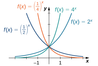 "An image of a graph. The x axis runs from -3 to 3 and the y axis runs from 0 to 4. The graph is of four functions. The first function is “f(x) = 2 to the power of x”, an increasing curved function, which starts slightly above the x axis and begins increasing. The second function is “f(x) = 4 to the power of x”, an increasing curved function, which starts slightly above the x axis and begins increasing rapidly, more rapidly than the first function. The third function is “f(x) = (1/2) to the power of x”, a decreasing curved function with decreases until it gets close to the x axis without touching it. The third function is “f(x) = (1/4) to the power of x”, a decreasing curved function with decreases until it gets close to the x axis without touching it. It decreases at a faster rate than the third function."