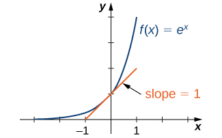 "An image of a graph. The x axis runs from -3 to 3 and the y axis runs from 0 to 4. The graph is of the function “f(x) = e to power of x”, an increasing curved function that starts slightly above the x axis. The y intercept is at the point (0, 1). At this point, a line is drawn tangent to the function. This line has the label “slope = 1”."