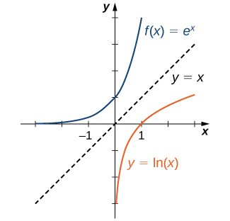 "An image of a graph. The x axis runs from -3 to 3 and the y axis runs from -3 to 4. The graph is of two functions. The first function is “f(x) = e to power of x”, an increasing curved function that starts slightly above the x axis. The y intercept is at the point (0, 1) and there is no x intercept. The second function is “f(x) = ln(x)”, an increasing curved function. The x intercept is at the point (1, 0) and there is no y intercept. A dotted line with label “y = x” is also plotted on the graph, to show that the functions are mirror images over this line."