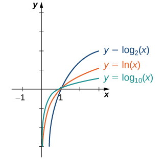 "An image of a graph. The x axis runs from -3 to 3 and the y axis runs from 0 to 4. The graph is of three functions. All three functions a log functions that are increasing curved functions that start slightly to the right of the y axis and have an x intercept at (1, 0). The first function is “y = log base 10 (x)”, the second function is “f(x) = ln(x)”, and the third function is “y = log base 2 (x)”. The third function increases the most rapidly, the second function increases next most rapidly, and the third function increases the slowest."