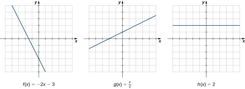 "Three graphs of different linear functions are shown. The first is f(x) = -2x – 3, with slope of -2 and y intercept of -3. The second is g(x) = x / 2 + 1, with slope of 1/2 and y intercept of 1. The third is h(x) = 2, with slope of 0 and y intercept of 2. The rate of change of each is constant, as determined by the slope."