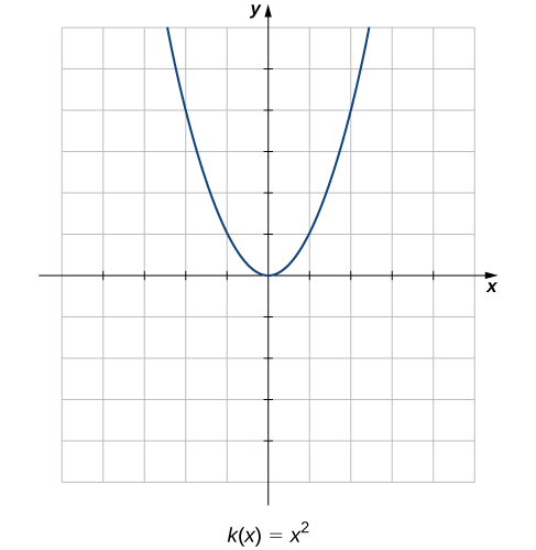 "A graph of the parabola k(x) = x^2, which opens up and has its vertex at the origin."