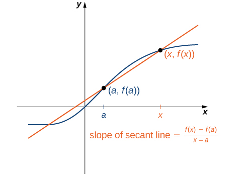 "A graph showing a generic curved function going through the points (0,0), (a, fa.), and (x, f(x)). A straight line called the secant line is drawn through the points (a, fa.), and (x, f(x)), going below the curved function between a and x and going above the curved function at values greater than x or less than a. The curved function and the secant line cross once more at some point in the third quadrant. The slope of the secant line is ( f(x) – fa. ) / (x – a).">