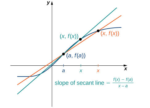 "This graph is the same as the previous secant line and generic curved function graph. However, another point x is added, this time plotted closer to a on the x-axis. As such, another secant line is drawn through the points (a, fa.) and the new, closer (x, f(x)). The line stays much closer to the generic curved function around (a, fa.). The slope of this secant line has become a better approximation of the rate of change of the generic function.">