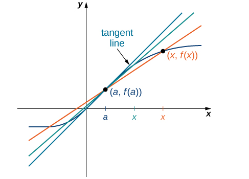 "This graph is a continuation of the previous two. This time, the graph contains the curved function, the two secant lines, and a tangent line. As x approaches a, the secant lines approach the tangent line."