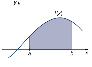 "A graph is shown of a generic curved function f(x) shaped like a hill in quadrant one. An area under the function is shaded above the x-axis and between x=a and x=b."