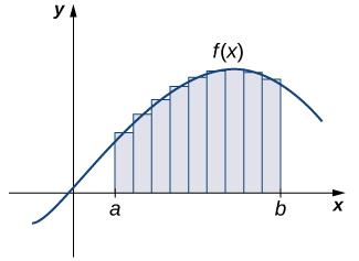 "The graph is the same as the previous image, with one difference. Instead of the area completely shaded under the curved function, the interval [a, b] is divided into smaller intervals in the shape of rectangles. The rectangles have the same small width. The height of each rectangle is the height of the function at the midpoint of the base of that specific rectangle."