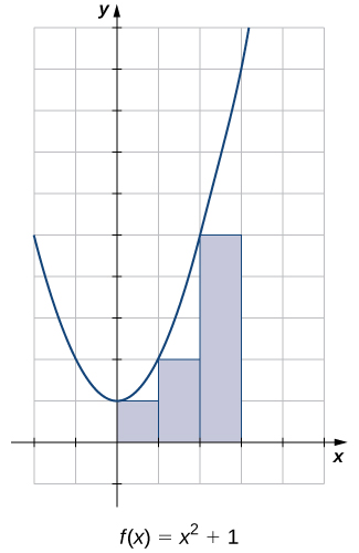 "A graph of the parabola f(x) – x^2 + 1 drawn on graph paper with all units shown. The rectangles completely contained under the function and above the x-axis in the interval [0,3] are shaded. This strategy sets the heights of the rectangles as the smaller of the two corners that could intersect with the function. As such, the rectangles are shorter than the height of the function."