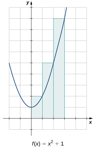 "A graph of the same parabola f(x) = x^2 + 1, but with a different shading strategy over the interval [0,3]. This time, the shaded rectangles are given the height of the taller corner that could intersect with the function. As such, the rectangles go higher than the height of the function