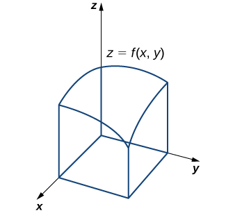 "A diagram in three dimensional space, over the x, y, and z axis where z = f(x,y). The base is the x,y axis, and the height is the z axis. The base is a rectangle contained in the x,y axis plane. The top is a surface of changing height with corners located directly above those of the rectangle in the x,y plane.. The highest point is above the corner at x=0, y=0. The lowest point is at the corner somewhere in the first quadrant of the x, y plane. The other two points are roughly the same height and located above the corners on the x axis and y axis. Lines are drawn connecting the corners of the rectangle to those of the surface."