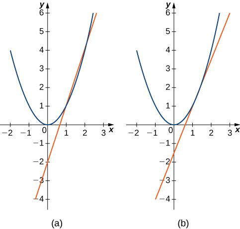 "Two graphs of the parabola f(x) = x^2 are shown. The first has a secant line drawn, intersecting the parabola at (1,1) and (2,4). The second has a secant line drawn, intersecting the parabola at (1,1) and (3/2, 9/4). These lines provide successively closer approximations to the tangent line to the function at (1,1)."
