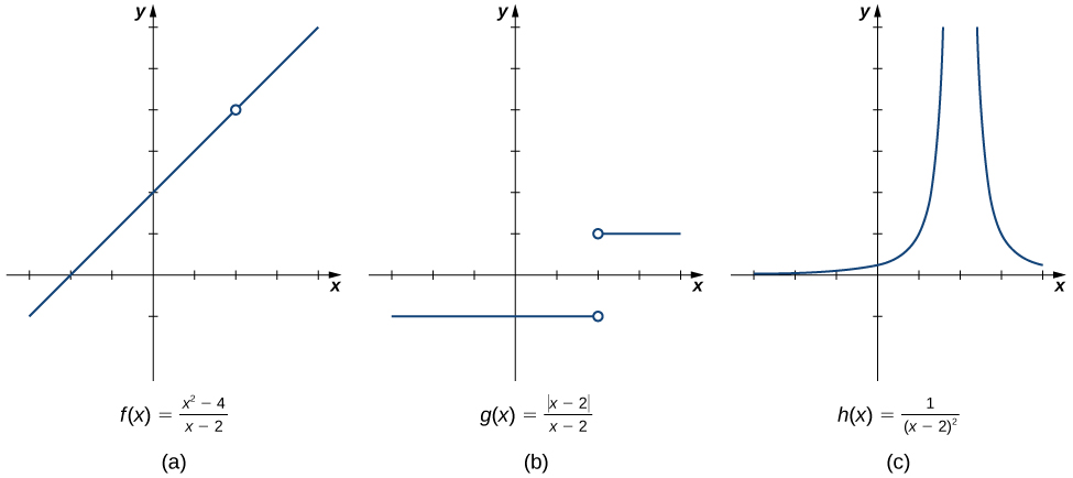 "Three graphs of functions.  The first is f(s) = (x^2 – 4) / (x-2), which is a line of slope, x intercept (-2,0), and open circle at (2,4). The second is g(x) = |x – 2 | / (x-2), which contains two lines: x=1 for x\gt 2 and x= -1 for x \lt  2. There are open circles at both endpoints (2, 1) and (-2, 1). The third is h(x) = 1 / (x-2)^2, in which the function curves asymptotically towards y=0 and x=2 in quadrants one and two."