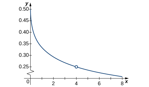 "A graph of the function f(x) = (sqrt(x) – 2 ) / (x-4) over the interval [0,8]. There is an open circle on the function at x=4. The function curves asymptotically towards the x axis and y axis in quadrant one."