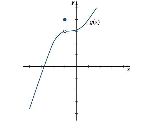 "The graph of a generic curving function g(x). In quadrant two, there is an open circle on the function at (-1,3) and a closed circle one unit up at (-1, 4)."