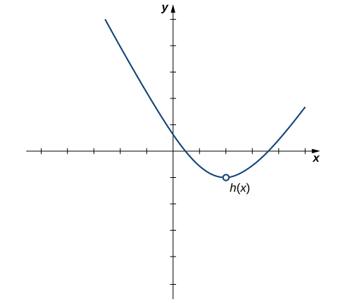 "A graph of the function h(x), which is a parabola graphed over [-2.5, 5]. There is an open circle where the vertex should be at the point (2,-1)."