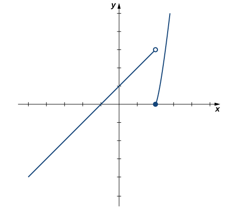 "The graph of the given piecewise function. The first piece is f(x) = x+1 if x \lt  2. The second piece is x^2 – 4 if x \gt = 2. The first piece is a line with x intercept at (-1, 0) and y intercept at (0,1). There is an open circle at (2,3), where the endpoint would be. The second piece is the right half of a parabola opening upward. The vertex at (2,0) is a solid circle."