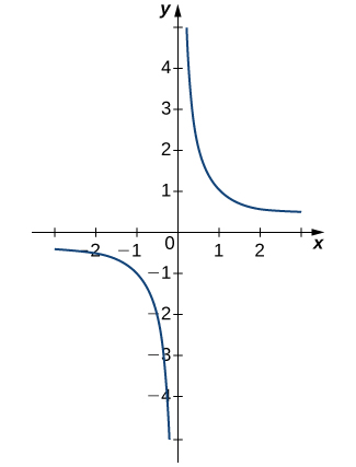"The graph of the function f(x) = 1/x. The function curves asymptotically towards x=0 and y=0 in quadrants one and three."