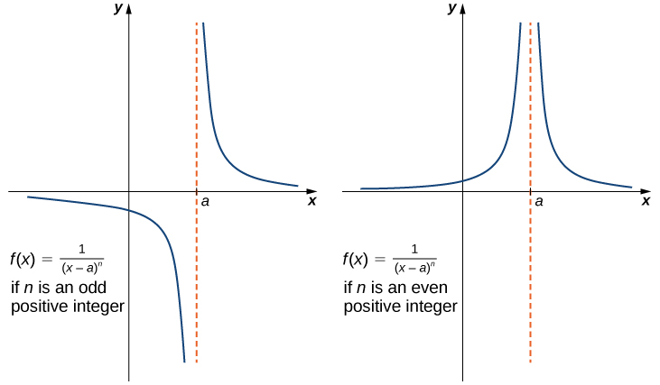 "Two graphs side by side of f(x) = 1 / (x-a)^n. The first graph shows the case where n is an odd positive integer, and the second shows the case where n is an even positive integer. In the first, the graph has two segments. Each curve asymptotically towards the x axis, also known as y=0, and x=a. The segment to the left of x=a is below the x axis, and the segment to the right of x=a is above the x axis. In the second graph, both segments are above the x axis."