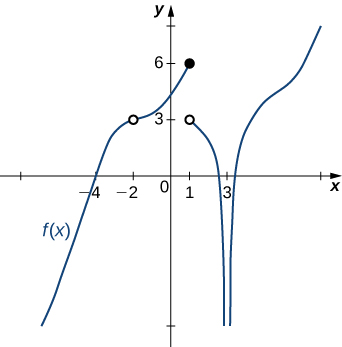 "The graph of a function f(x) described by the above limits and values. There is a smooth curve for values below x=-2; at (-2, 3), there is an open circle. There is a smooth curve between (-2, 1] with a closed circle at (1,6). There is an open circle at (1,3), and a smooth curve stretching from there down asymptotically to negative infinity along x=3. The function also curves asymptotically along x=3 on the other side, also stretching to negative infinity. The function then changes concavity in the first quadrant around y=4.5 and continues up."