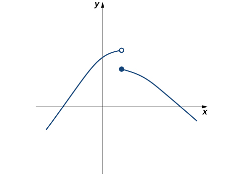 "A graph of a piecewise function. The first segment curves from the third quadrant to the first, crossing through the second quadrant. Where the endpoint would be in the first quadrant is an open circle. The second segment starts at a closed circle a few units below the open circle. It curves down from quadrant one to quadrant four."