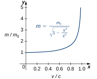 "A graph showing the ratio of masses as a function of the ratio of speed in Einstein’s equation for the mass of a moving object. The x axis is the ratio of the speeds, v/c. The y axis is the ratio of the masses, m/m0. The equation of the function is m = m0 / sqrt(1 –  v2 / c2 ). The graph is only in quadrant 1. It starts at (0,1) and curves up gently until about 0.8, where it increases seemingly exponentially; there is a vertical asymptote at v/c (or x) = 1."