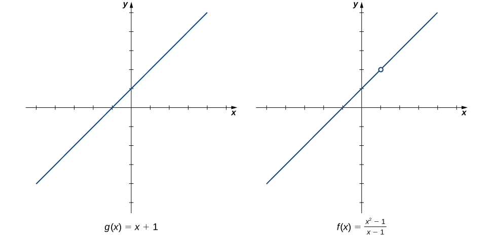 "Two graphs side by side. The first is a graph of g(x) = x + 1, a linear function with y intercept at (0,1) and x intercept at (-1,0). The second is a graph of f(x) = (x^2 – 1) / (x – 1). This graph is identical to the first for all x not equal to 1, as there is an open circle at (1,2) in the second graph."