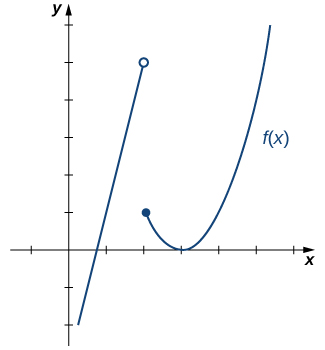 "The graph of a piecewise function with two segments. For x\lt 2, the function is linear with the equation 4x-3. There is an open circle at (2,5). The second segment is a parabola and exists for x\gt =2, with the equation (x-3)^2. There is a closed circle at (2,1). The vertex of the parabola is at (3,0)."