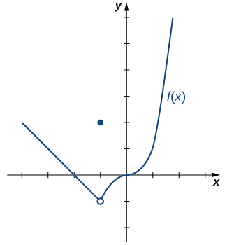 "The graph of a piecewise function with three segments. The first is a linear function, -x-2, for x\lt -1. The x intercept is at (-2,0), and there is an open circle at (-1,-1). The next segment is simply the point (-1, 2). The third segment is the function x^3 for x \gt  -1, which crossed the x axis and y axis at the origin."
