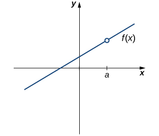 "A graph of an increasing linear function f(x) which crosses the x axis from quadrant three to quadrant two and which crosses the y axis from quadrant two to quadrant one. A point a greater than zero is marked on the x axis. The point on the function f(x) above a is an open circle; the function is not defined at a."