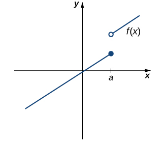 "The graph of a piecewise function f(x) with two parts. The first part is an increasing linear function that crosses from quadrant three to quadrant one at the origin. A point a greater than zero is marked on the x axis. At fa. on this segment, there is a solid circle. The other segment is also an increasing linear function. It exists in quadrant one for values of x greater than a. At x=a, this segment has an open circle."