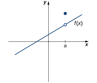 "The graph of a piecewise function with two parts. The first part is an increasing linear function that crosses the x axis from quadrant three to quadrant two and which crosses the y axis from quadrant two to quadrant one. A point a greater than zero is marked on the x axis. At this point, there is an open circle on the linear function. The second part is a point at x=a above the line."