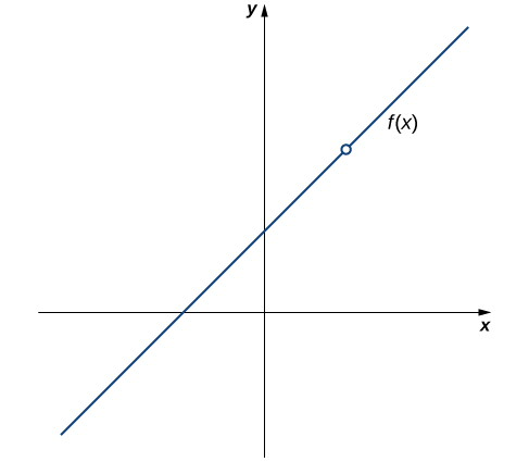 "A graph of the given function. There is a line which crosses the x axis from quadrant three to quadrant two and which crosses the y axis from quadrant two to quadrant one. At a point in quadrant one, there is an open circle where the function is not defined."