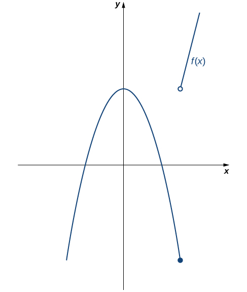 "A graph of the given piecewise function, which has two parts. The first is a downward opening parabola which is symmetric about the y axis. Its vertex is on the y axis, greater than zero. There is a closed circle on the parabola for x=3. The second part is an increasing linear function in the first quadrant, which exists for values of x \gt  3. There is an open circle at the end of the line where x would be 3."