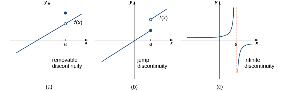 "Three graphs, each showing a different discontinuity. The first is removable discontinuity. Here, the given function is a line with positive slope. At a point x=a, where a\gt 0, there is an open circle on the line and a closed circle a few units above the line. The second is a jump discontinuity. Here, there are two lines with positive slope. The first line exists for x\lt =a, and the second exists for x\gt a, where a\gt 0. The first line ends at a solid circle where x=a, and the second begins a few units up with an open circle at x=a. The third discontinuity type is infinite discontinuity. Here, the function has two parts separated by an asymptote x=a. The first segment is a curve stretching along the x axis to 0 as x goes to negative infinity and along the y axis to infinity as x goes to zero. The second segment is a curve stretching along the y axis to negative infinity as x goes to zero and along the x axis to 0 as x goes to infinity."