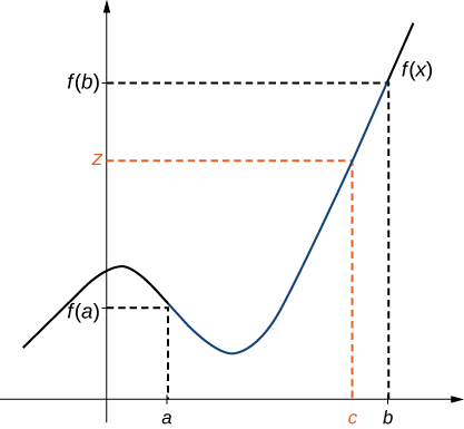 "A diagram illustrating the intermediate value theorem. There is a generic continuous curved function shown over the interval [a,b]. The points fa. and fb. are marked, and dotted lines are drawn from a, b, fa., and fb. to the points (a, fa.) and (b, fb.).  A third point, c, is plotted between a and b. Since the function is continuous, there is a value for fc. along the curve, and a line is drawn from c to (c, fc.) and from (c, fc.) to fc., which is labeled as z on the y axis."