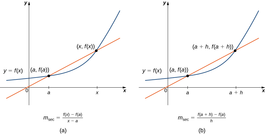 "This figure consists of two graphs labeled a and b. Figure a shows the Cartesian coordinate plane with 0, a, and x marked on the x-axis. There is a curve labeled y = f(x) with points marked (a, f(a)) and (x, f(x)). There is also a straight line that crosses these two points (a, f(a)) and (x, f(x)). At the bottom of the graph, the equation msec = (f(x) - f(a))/(x - a) is given. Figure b shows a similar graph, but this time a + h is marked on the x-axis instead of x. Consequently, the curve labeled y = f(x) passes through (a, f(a)) and (a + h, f(a + h)) as does the straight line. At the bottom of the graph, the equation msec = (f(a + h) - f(a))/h is given."