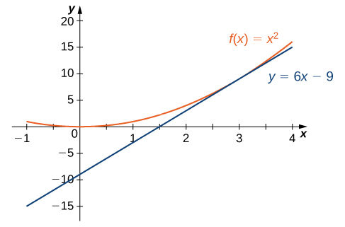"This figure consists of the graphs of f(x) = x squared and y = 6x - 9. The graphs of these functions appear to touch at x = 3."