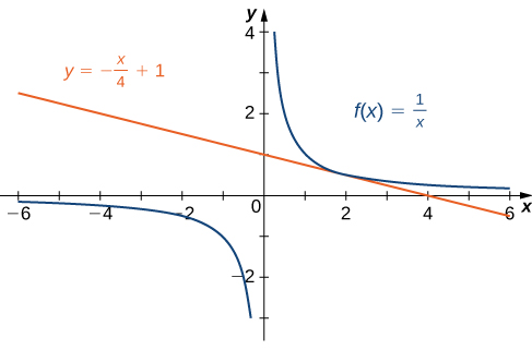 "This figure consists of the graphs of f(x) = 1/x and y = -x/4 + 1. The part of the graph f(x) = 1/x in the first quadrant appears to touch the other function’s graph at x = 2."