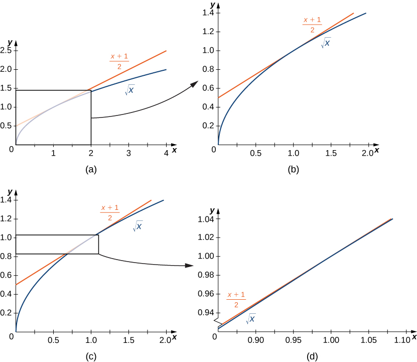 "This figure consists of four graphs labeled a, b, c, and d. Figure a shows the graphs of the square root of x and the equation y = (x + 1)/2 with the x-axis going from 0 to 4 and the y-axis going from 0 to 2.5. The graphs of these two functions look very close near 1; there is a box around where these graphs look close. Figure b shows a close up of these same two functions in the area of the box from Figure a, specifically x going from 0 to 2 and y going from 0 to 1.4. Figure c is the same graph as Figure b, but this one has a box from 0 to 1.1 in the x coordinate and 0.8 and 1 on the y coordinate. There is an arrow indicating that this is blown up in Figure d. Figure d shows a very close picture of the box from Figure c, and the two functions appear to be touching for almost the entire length of the graph."