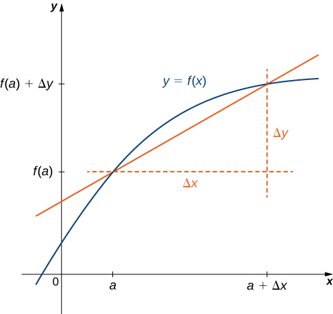 "The function y = f(x) is graphed and it shows up as a curve in the first quadrant. The x-axis is marked with 0, a, and a + Δx. The y-axis is marked with 0, f(a), and f(a) + Δy. There is a straight line crossing y = f(x) at (a, f(a)) and (a + Δx, f(a) + Δy). From the point (a, f(a)), a horizontal line is drawn; from the point (a + Δx, f(a) + Δy), a vertical line is drawn. The distance from (a, f(a)) to (a + Δx, f(a)) is denoted Δx; the distance from (a + Δx, f(a) + Δy) to (a + Δx, f(a)) is denoted Δy."