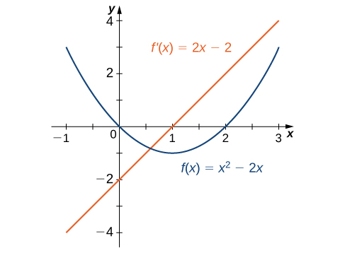 "The function f(x) = x squared – 2x is graphed as is its derivative f’(x) = 2x − 2."