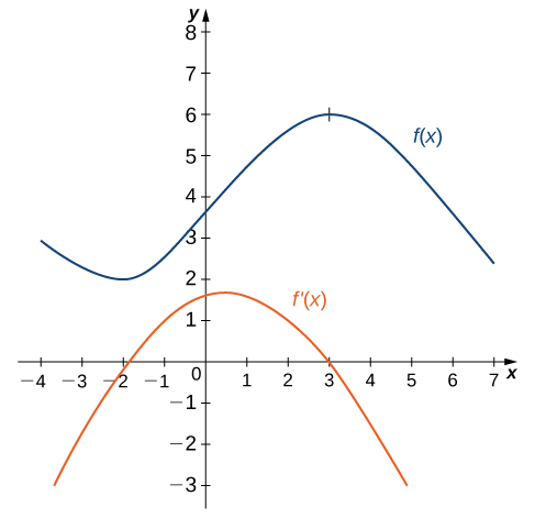 "Two functions are graphed here: f(x) and f’(x). The function f(x) is the same as the above graph, that is, roughly sinusoidal, starting at (−4, 3), decreasing to a local minimum at (−2, 2), then increasing to a local maximum at (3, 6), and getting cut off at (7, 2). The function f’(x) is an downward-facing parabola with vertex near (0.5, 1.75), y-intercept (0, 1.5), and x-intercepts (−1.9, 0) and (3, 0)."