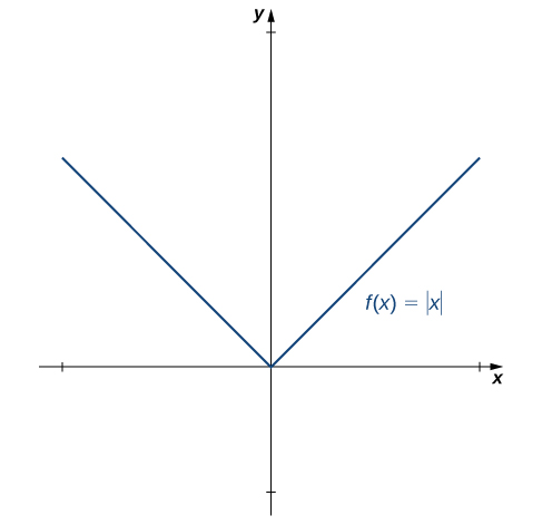 "The function f(x) = the absolute value of x is graphed. It consists of two straight line segments: the first follows the equation y = −x and ends at the origin; the second follows the equation y = x and starts at the origin."