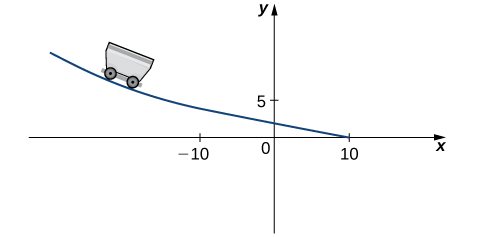 "A cart is drawn on a line that curves through (−10, 5) to (10, 0) with y-intercept roughly (0, 2)."