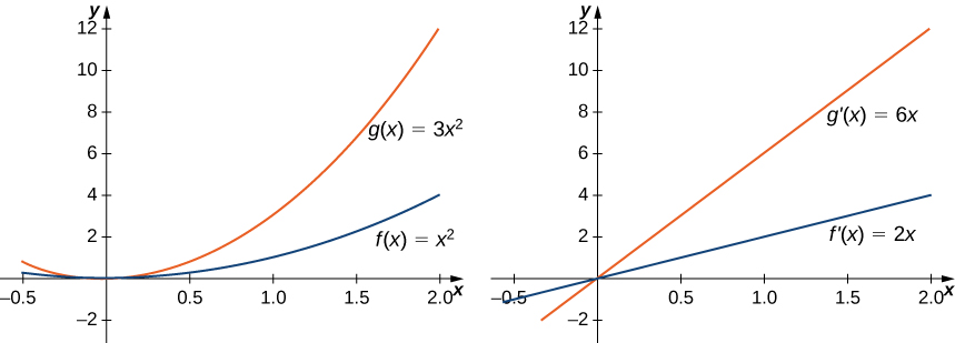 "Two graphs are shown. The first graph shows g(x) = 3x2 and f(x) = x squared. The second graph shows g’(x) = 6x and f’(x) = 2x. In the first graph, g(x) increases three times more quickly than f(x). In the second graph, g’(x) increases three times more quickly than f’(x)."